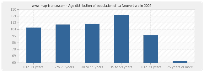 Age distribution of population of La Neuve-Lyre in 2007